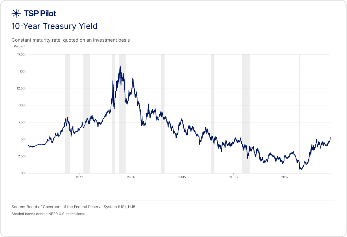 10-Year Treasury Yield
