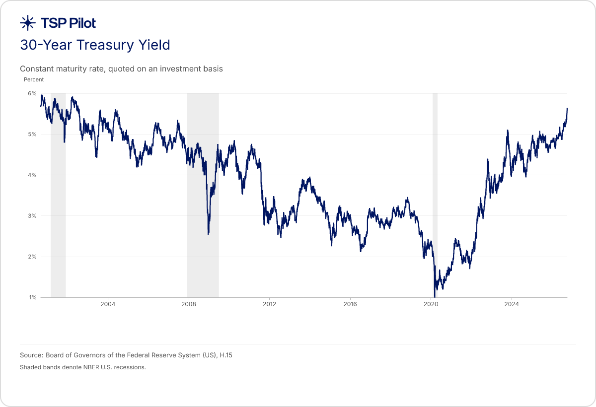 30-Year Treasury Yield