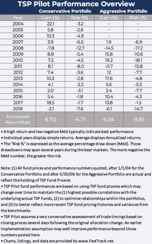 Performance TSP Pilot
